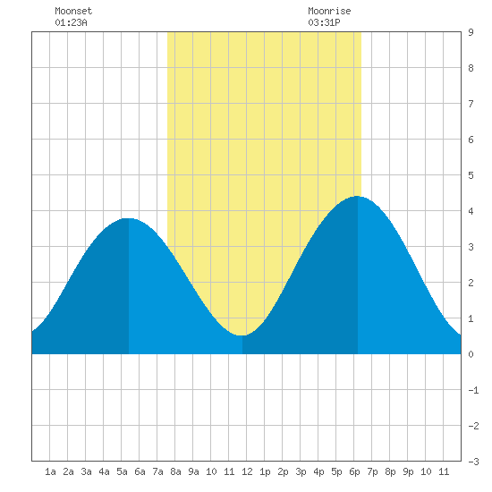 Jacobs Wharf tide chart for Wednesday, November 2, 2022