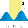 Jacobs Wharf tide chart for Wednesday, November 2, 2022