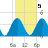 Jacobs Wharf tide chart for Saturday, November 5, 2022