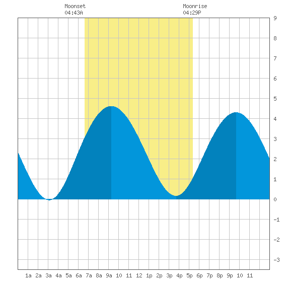 Jacobs Wharf tide chart for Sunday, November 6, 2022