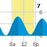 Jacobs Wharf tide chart for Monday, November 7, 2022