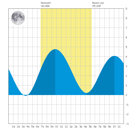Jacobs Wharf tide chart for Tuesday, November 8, 2022