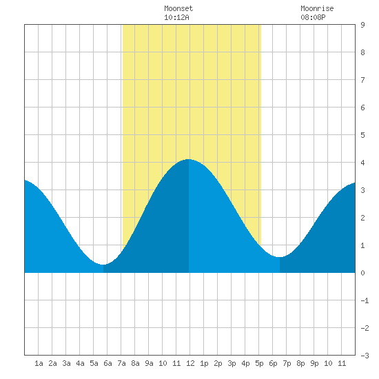 Jacobs Wharf tide chart for Sunday, December 11, 2022