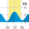 Jacobs Wharf tide chart for Sunday, December 11, 2022