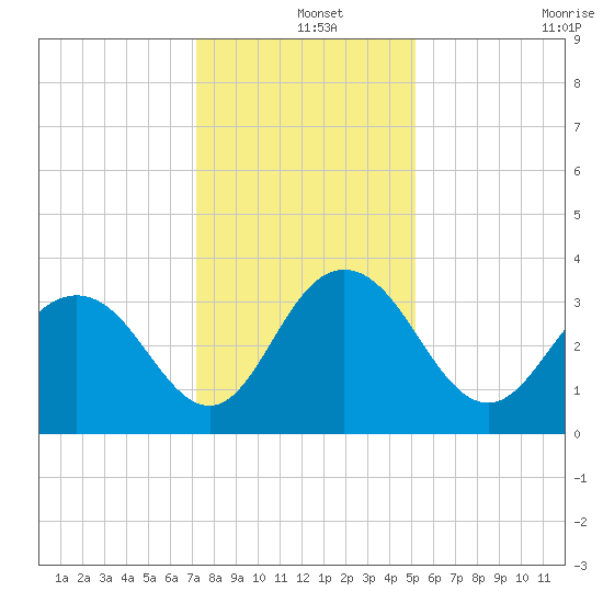 Jacobs Wharf tide chart for Wednesday, December 14, 2022