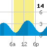 Jacobs Wharf tide chart for Wednesday, December 14, 2022