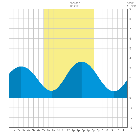 Jacobs Wharf tide chart for Thursday, December 15, 2022