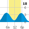 Jacobs Wharf tide chart for Sunday, December 18, 2022