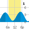Jacobs Wharf tide chart for Thursday, December 1, 2022