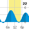 Jacobs Wharf tide chart for Thursday, December 22, 2022