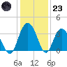 Jacobs Wharf tide chart for Friday, December 23, 2022