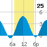 Jacobs Wharf tide chart for Sunday, December 25, 2022
