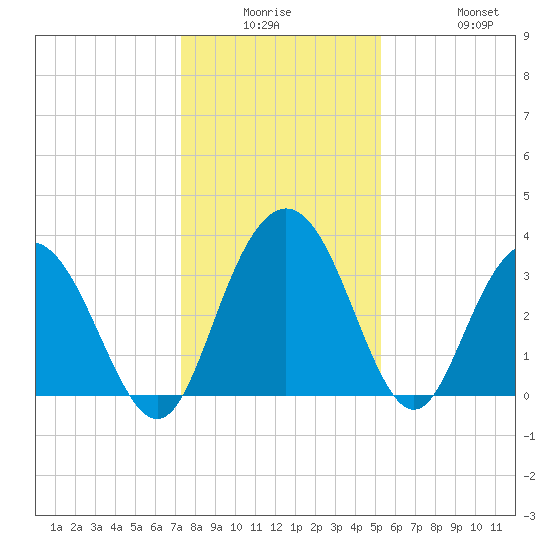 Jacobs Wharf tide chart for Monday, December 26, 2022