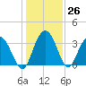 Jacobs Wharf tide chart for Monday, December 26, 2022