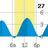Jacobs Wharf tide chart for Tuesday, December 27, 2022