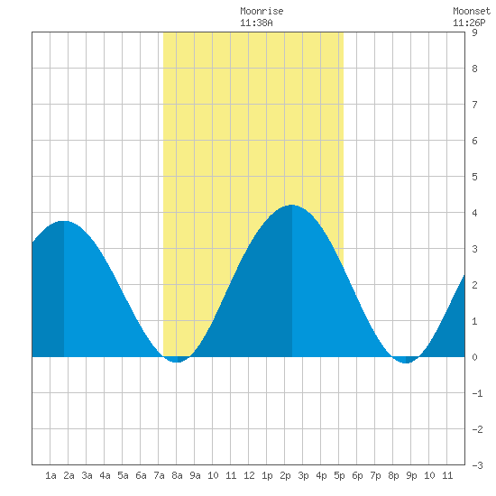 Jacobs Wharf tide chart for Wednesday, December 28, 2022