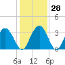 Jacobs Wharf tide chart for Wednesday, December 28, 2022