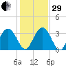 Jacobs Wharf tide chart for Thursday, December 29, 2022