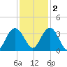 Jacobs Wharf tide chart for Friday, December 2, 2022