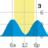 Jacobs Wharf tide chart for Saturday, December 3, 2022