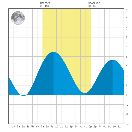 Jacobs Wharf tide chart for Wednesday, December 7, 2022