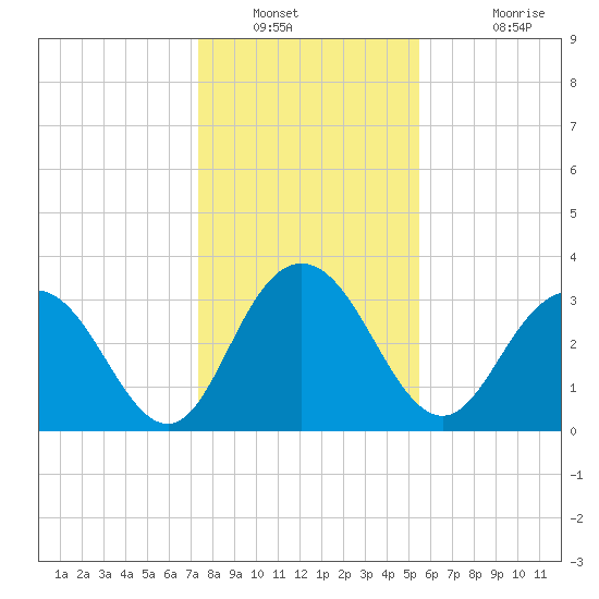 Jacobs Wharf tide chart for Tuesday, January 10, 2023