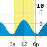 Jacobs Wharf tide chart for Tuesday, January 10, 2023