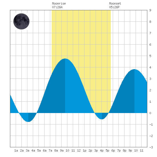 Jacobs Wharf tide chart for Saturday, January 21, 2023