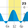 Jacobs Wharf tide chart for Monday, January 23, 2023