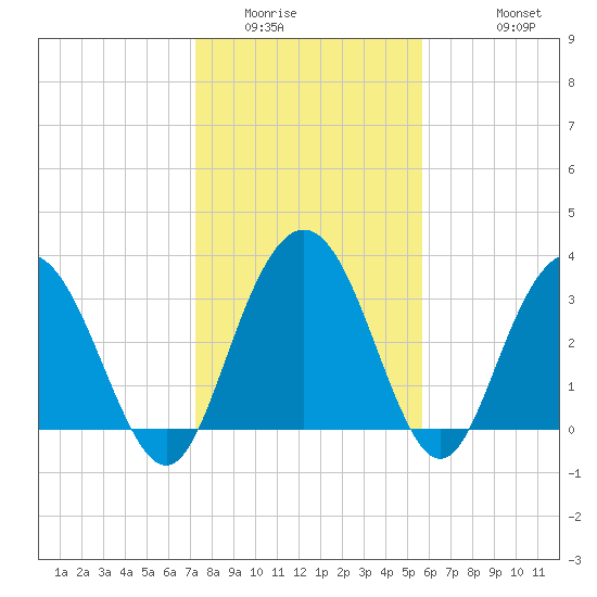 Jacobs Wharf tide chart for Tuesday, January 24, 2023