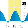Jacobs Wharf tide chart for Wednesday, January 25, 2023