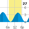 Jacobs Wharf tide chart for Friday, January 27, 2023