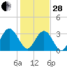 Jacobs Wharf tide chart for Saturday, January 28, 2023