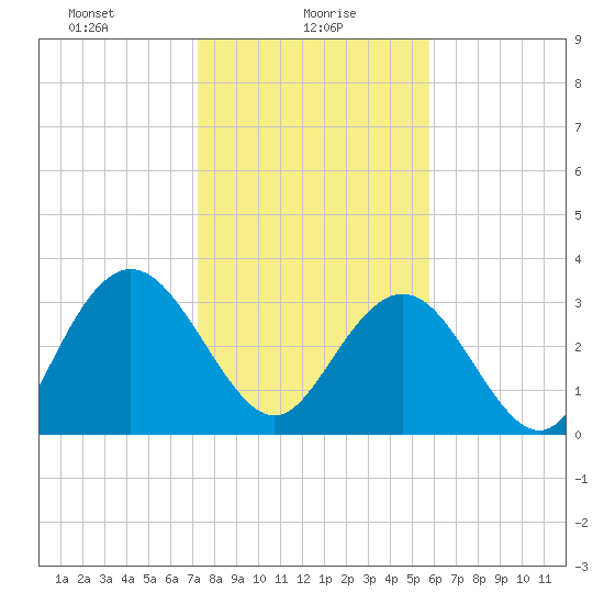 Jacobs Wharf tide chart for Sunday, January 29, 2023