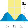Jacobs Wharf tide chart for Tuesday, January 31, 2023