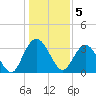Jacobs Wharf tide chart for Thursday, January 5, 2023