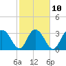 Jacobs Wharf tide chart for Friday, February 10, 2023