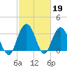 Jacobs Wharf tide chart for Sunday, February 19, 2023