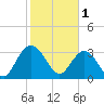 Jacobs Wharf tide chart for Wednesday, February 1, 2023