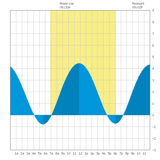 Jacobs Wharf tide chart for Wednesday, February 22, 2023