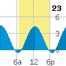 Jacobs Wharf tide chart for Thursday, February 23, 2023