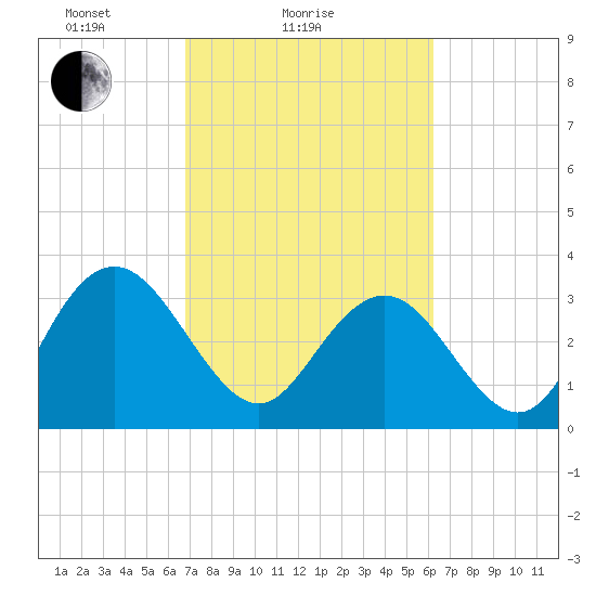 Jacobs Wharf tide chart for Monday, February 27, 2023