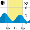 Jacobs Wharf tide chart for Monday, February 27, 2023