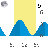 Jacobs Wharf tide chart for Sunday, February 5, 2023