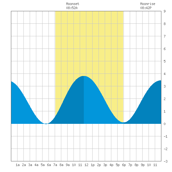 Jacobs Wharf tide chart for Wednesday, February 8, 2023