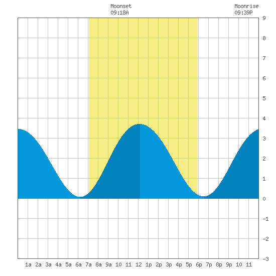 Jacobs Wharf tide chart for Thursday, February 9, 2023