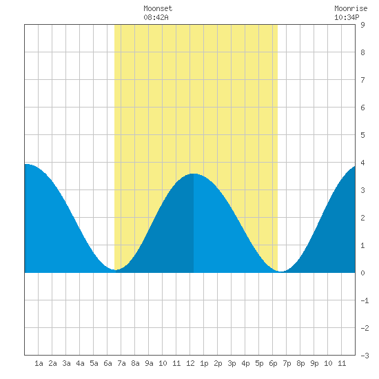 Jacobs Wharf tide chart for Saturday, March 11, 2023