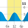 Jacobs Wharf tide chart for Saturday, March 11, 2023