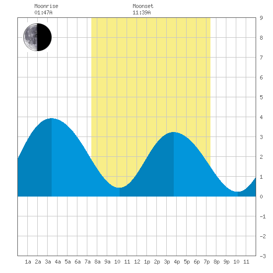 Jacobs Wharf tide chart for Tuesday, March 14, 2023