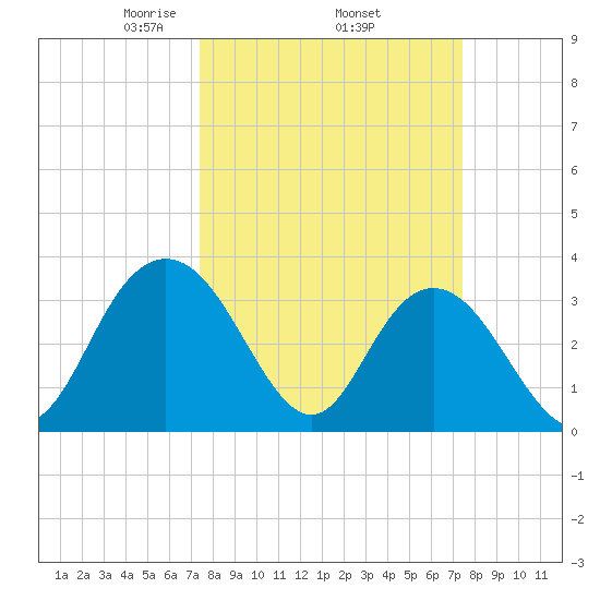 Jacobs Wharf tide chart for Thursday, March 16, 2023